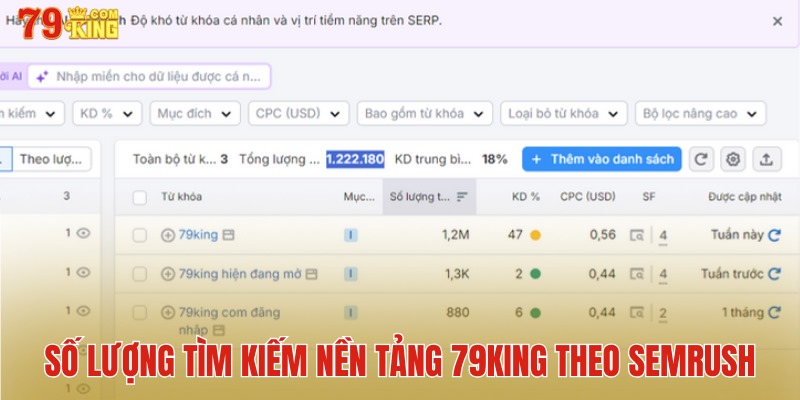 Volume 79King: 1M search/tháng theo thống kê của Semrush